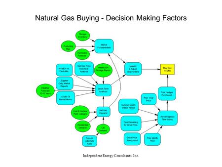 Independent Energy Consultants, Inc. Natural Gas Buying - Decision Making Factors.