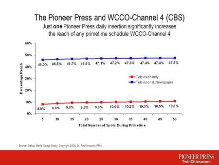 The Pioneer Press and WCCO-Channel 4 (CBS) Just one Pioneer Press daily insertion significantly increases the reach of any primetime schedule WCCO-Channel.