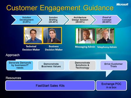 Customer Engagement Guidance Technical Decision Maker Business Decision Maker Messaging Admin Telephony Admin Approach Resources Exchange POC in a box.