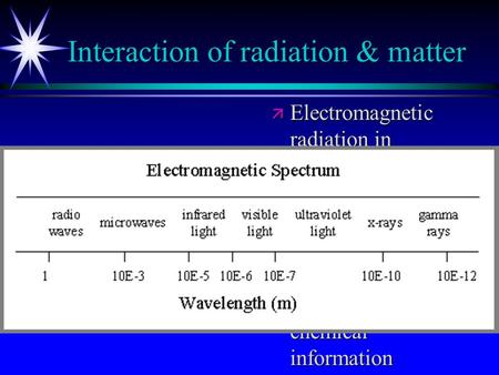 Interaction of radiation & matter