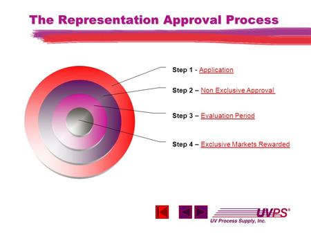The Representation Approval Process Step 4 – Exclusive Markets Rewarded Exclusive Markets Rewarded Step 3 – Evaluation Period Evaluation Period Step 2.