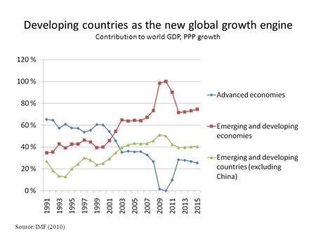 Developing countries as the new global growth engine Contribution to world GDP, PPP growth Source: IMF (2010)
