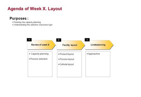 Agenda of Week X. Layout Capacity planning Process selection Linebalancing Review of week 9 13 Approaches Purposes : Finishing the capacity planning Understanding.