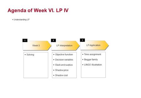 Agenda of Week VI. LP IV LP Application 3 Time assignment Beggar family LINGO illustration Understanding LP LP Interpretation 2 Objective function Decision.