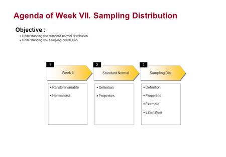 Agenda of Week VII. Sampling Distribution Objective : Understanding the standard normal distribution Understanding the sampling distribution Week 6 1 Random.