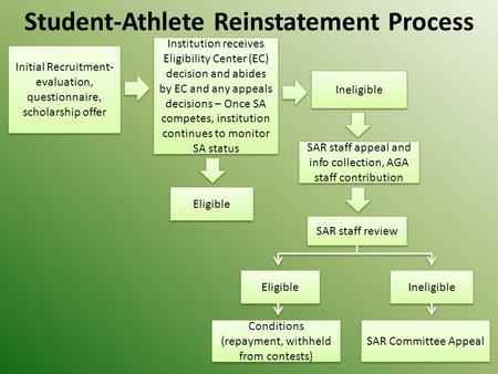 Student-Athlete Reinstatement Process Initial Recruitment- evaluation, questionnaire, scholarship offer Initial Recruitment- evaluation, questionnaire,