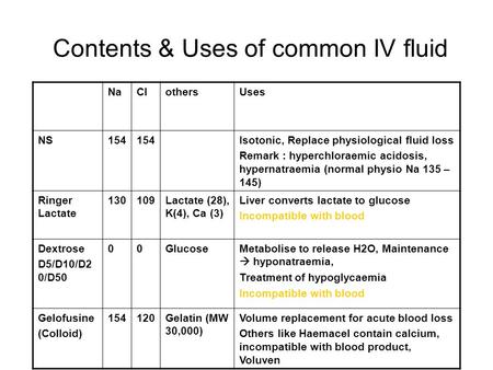 Contents & Uses of common IV fluid