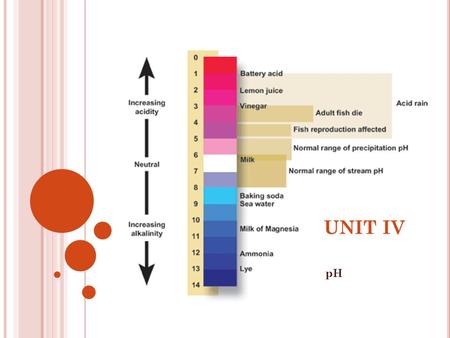 UNIT IV pH.