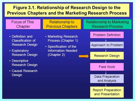 Figure 3.1. Relationship of Research Design to the Previous Chapters and the Marketing Research Process Figure 3.1Relationship to the Previous Chapter.