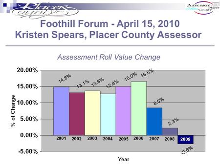 Foothill Forum - April 15, 2010 Kristen Spears, Placer County Assessor 14.8% 12.8% 13.6% 13.1% 15.0% 16.5% 8.5% 2.3% -2.6% Assessment Roll Value Change.