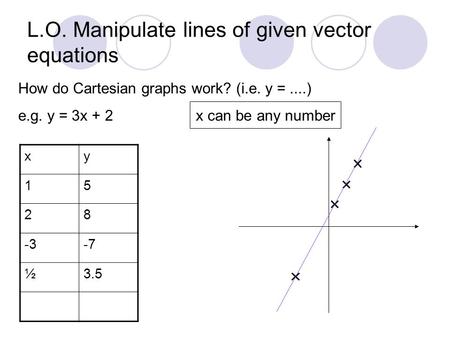 L.O. Manipulate lines of given vector equations How do Cartesian graphs work? (i.e. y =....) e.g. y = 3x + 2 x can be any number xy 15 28 -3-7 ½3.5.