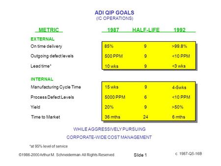 ©1986-2000 Arthur M. Schneiderman All Rights Reserved. Slide 1 ADI QIP GOALS (IC OPERATIONS) METRIC1987 HALF-LIFE 1992 On time delivery Lead time* Manufacturing.