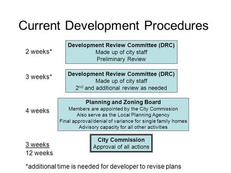 Current Development Procedures Development Review Committee (DRC) Made up of city staff Preliminary Review Development Review Committee (DRC) Made up of.