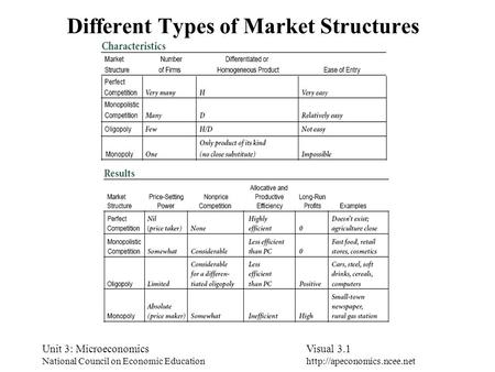 Different Types of Market Structures