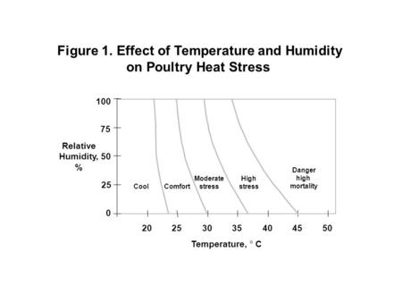 Figure 1. Effect of Temperature and Humidity