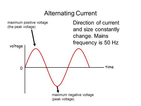 Alternating Current voltage time 0 maximum positive voltage (the peak voltage) maximum negative voltage (peak voltage) Direction of current and size constantly.