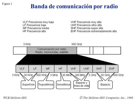 Banda de comunicación por radio