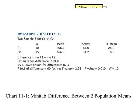 Chart 11-1: Minitab Difference Between 2 Population Means