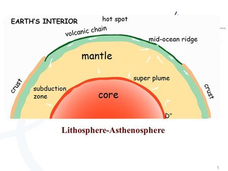 Lithosphere-Asthenosphere