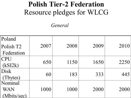 Polish Tier-2 Federation Resource pledges for WLCG 2000 1000 Nominal WAN (Mbits/sec) 44533318360 Disk (Tbytes) 225016501150650 CPU (kSI2k) 2010200920082007.
