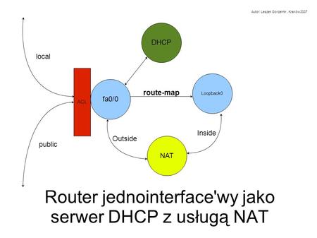Fa0/0 ACL NAT Loopback0 DHCP Outside Inside route-map public local Router jednointerface'wy jako serwer DHCP z usługą NAT Autor: Leszek Gorzelnik, Kraków.