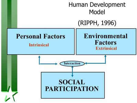 Environmental Factors SOCIAL PARTICIPATION Interaction Personal Factors Human Development Model (RIPPH, 1996) Intrinsical Extrinsical.