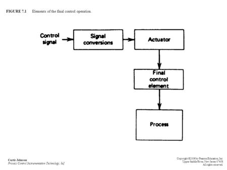 FIGURE 7.1 Elements of the final control operation.