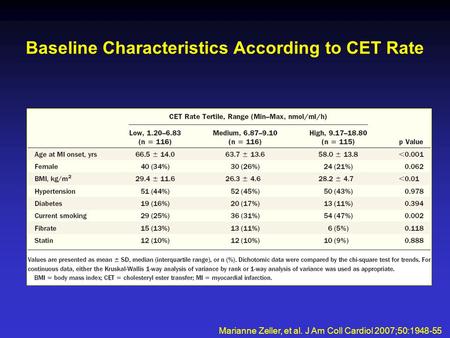 Baseline Characteristics According to CET Rate Marianne Zeller, et al. J Am Coll Cardiol 2007;50:1948-55.