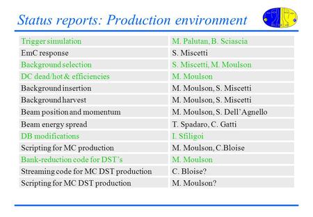Status reports: Production environment Trigger simulationM. Palutan, B. Sciascia EmC responseS. Miscetti Background selectionS. Miscetti, M. Moulson DC.