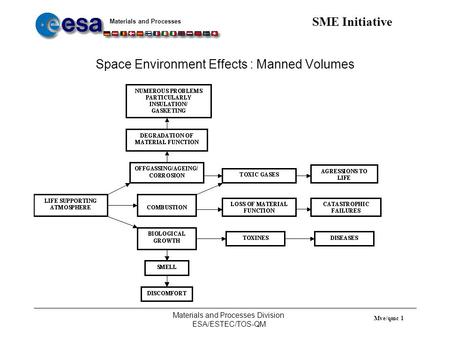 Space Environment Effects : Manned Volumes