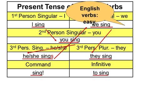 Present Tense of Regular Verbs 1 st Person Singular – I1 st Person Plural – we I singwe sing you sing 3 rd Pers. Sing. – he/she3 rd Pers. Plur. – they.