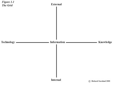 Figure 1.1 The Grid External Technology Information Knowledge Internal