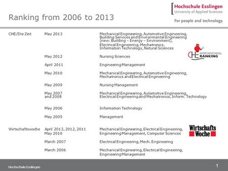 Ranking from 2006 to 2013 CHE/Die Zeit		May 2013		Mechanical Engineering, Automotive Engineering, 								Building Services and Environmental Engineering.
