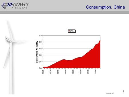 1 Consumption, China Source: BP. 2 The Growing Gap 80 60 40 30 20 10 0 1930 1940 1950 1960 1970 1980 1990 2000 2010 2020 2030 2040 2050 Source: Peakoil.net/Newsletter.