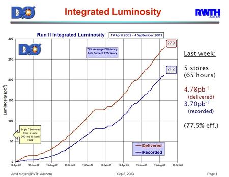 Arnd Meyer (RWTH Aachen) Sep 5, 2003Page 1 Integrated Luminosity Last week: 5 stores (65 hours) 4.78pb -1 (delivered) 3.70pb -1 (recorded) (77.5% eff.)