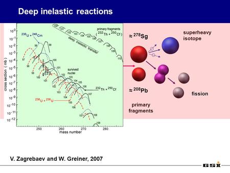 Deep inelastic reactions 238 U 248 Cm primary fragments superheavy isotope 208 Pb 278 Sg fission V. Zagrebaev and W. Greiner, 2007.