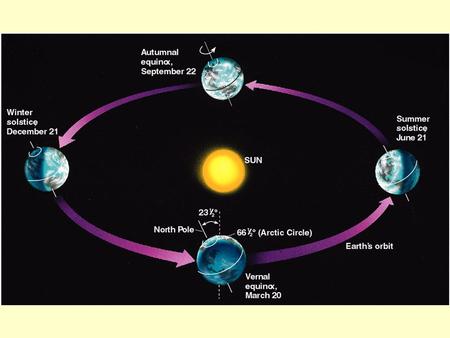 March Equinox. March Equinox March Equinox (around March 21 March Equinox (around March 21. Noon sun is directly over head on the equator. Days and.