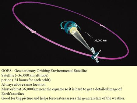 GOES: Geostationary Orbiting Environmental Satellite Satellite (~36,000 km altitude) period ( 24 hours for each orbit) Always above same location. Must.