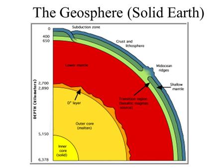 The Geosphere (Solid Earth). Longitudinal waves P-waves. Like sound waves or acoustic wave.
