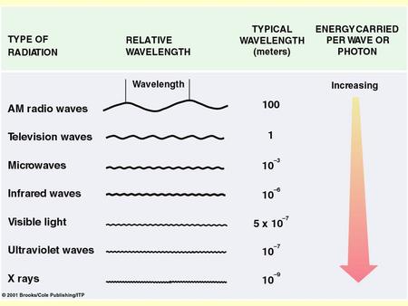 Wavelength Intensity of emitted e/m radiation 6000K 2000K 1500K 1000K  VIBGYOR Wien's Displacement Law for black body radiation peak wavelength   1 / Temp. - ppt download
