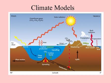 Climate Models.