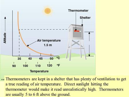 Thermometers are kept in a shelter that has plenty of ventilation to get a true reading of air temperature. Direct sunlight hitting the thermometer would.