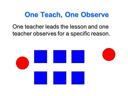 One Teach, One Observe One teacher leads the lesson and one teacher observes for a specific reason. This model is particularly beneficial if we have someone.