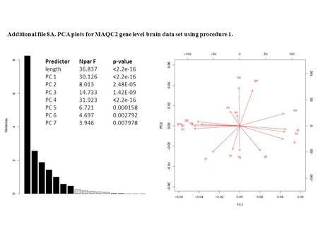 Additional file 8A. PCA plots for MAQC2 gene level brain data set using procedure 1. PredictorNpar Fp-value length36.837