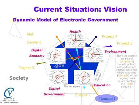 Current Situation: Vision Society Education Digital Government Digital Economy Health Environment Project 4 Met Demand.gov Demand 1 Project 5 Project 1.