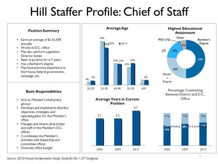 Hill Staffer Profile: Chief of Staff 1 Basic Responsibilities Acts as Member’s chief policy advisor Develops and implements all policy objectives, strategies,