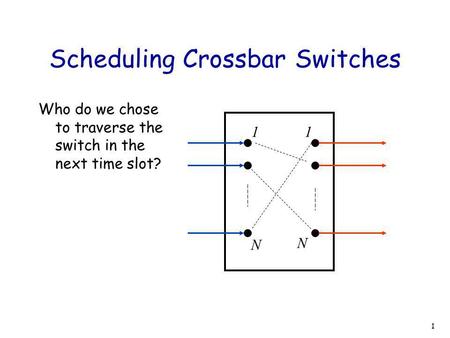 1 Scheduling Crossbar Switches Who do we chose to traverse the switch in the next time slot? N N 11.