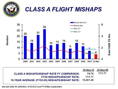 CLASS A FLIGHT MISHAPS Number Rate/100K Flt Hrs