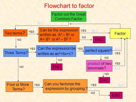 Flowchart to factor Factor out the Great Common Factor