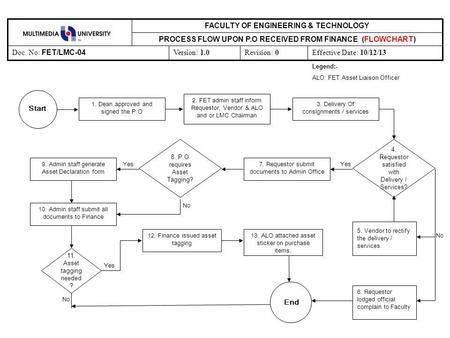 Revision: 0Effective Date: 10/12/13Version: 1.0 Doc. No: FET/LMC-04 PROCESS FLOW UPON P.O RECEIVED FROM FINANCE (FLOWCHART) FACULTY OF ENGINEERING & TECHNOLOGY.